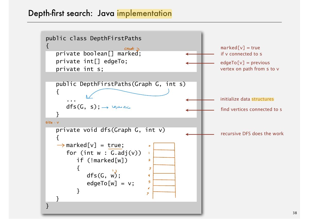 Slide 38: Depth-Þrst search: Java implementation