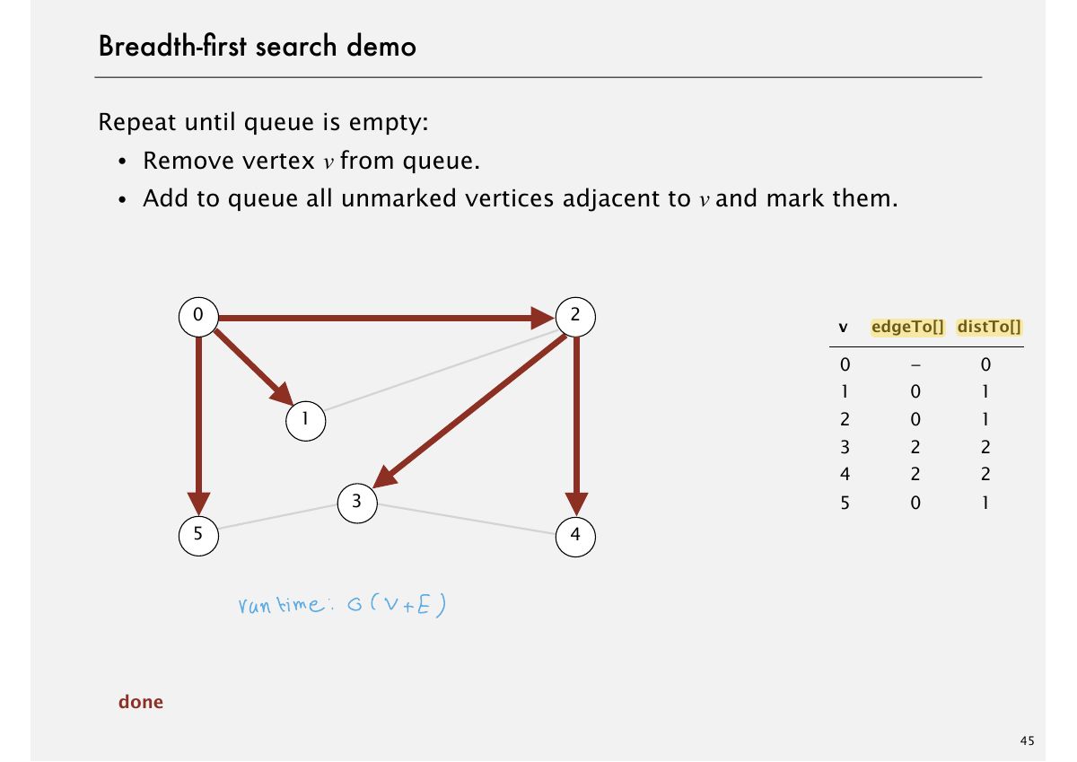 Slide 45: Breadth-Þrst search demo