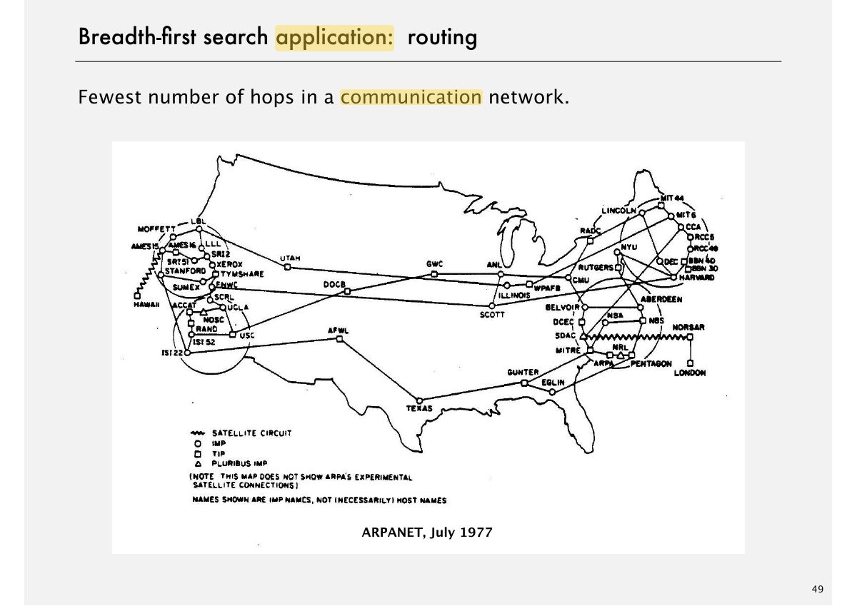 Slide 49: Breadth-Þrst search application: routing