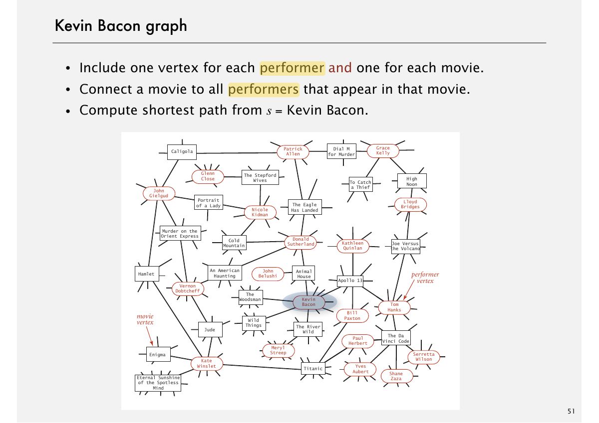 Slide 51: Kevin Bacon graph