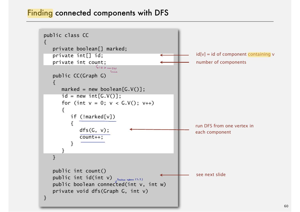 Slide 60: Finding connected components with DFS