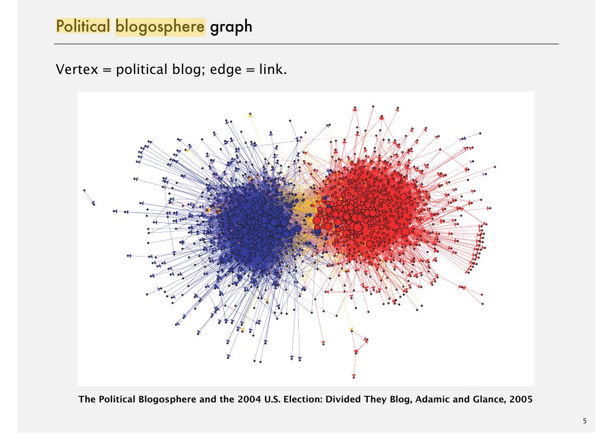 Slide 5: Political blogosphere graph