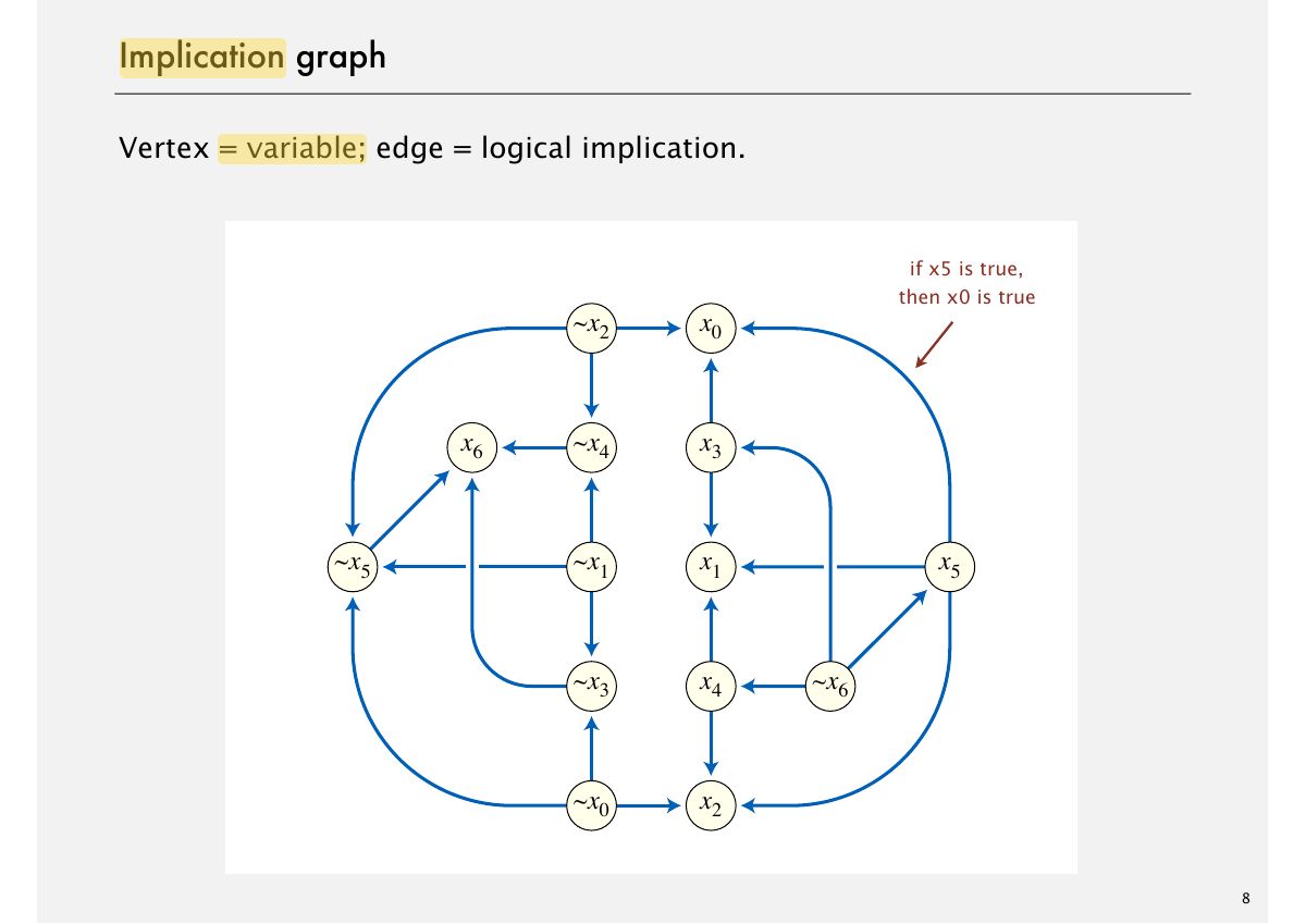 Slide 8: Implication graph