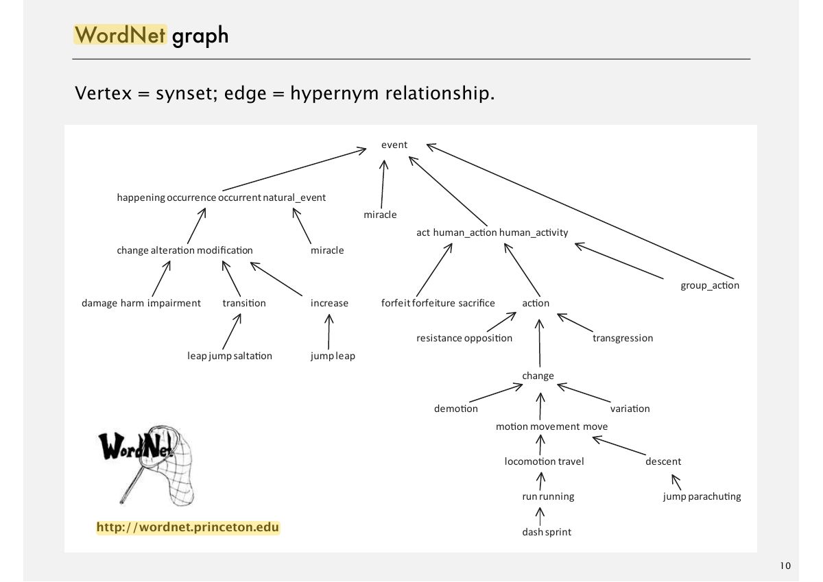 Slide 10: WordNet graph