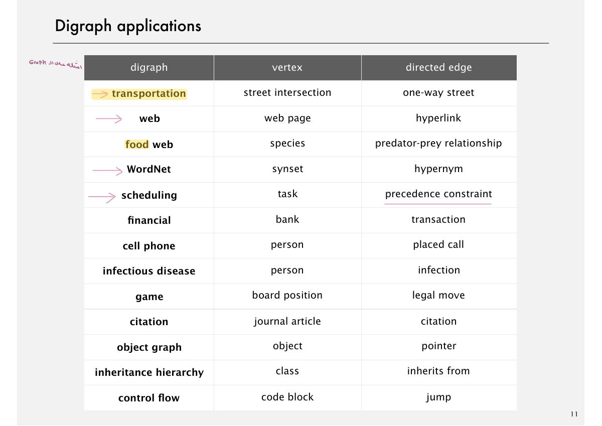 Slide 11: Digraph applications