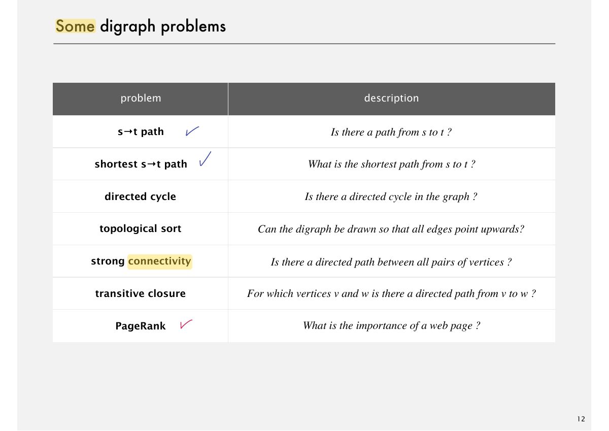 Slide 12: Some digraph problems