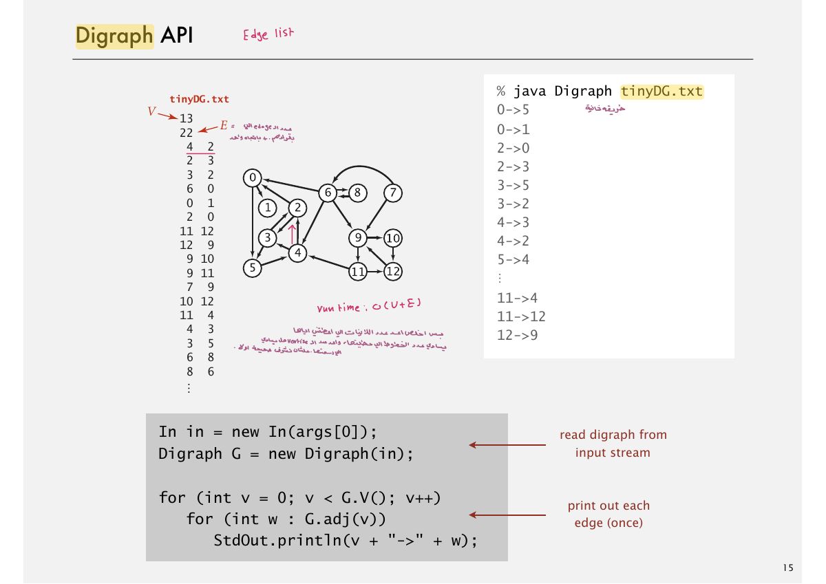 Slide 15: Digraph API
