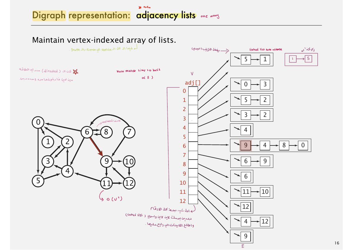 Slide 16: Digraph representation: adjacency lists