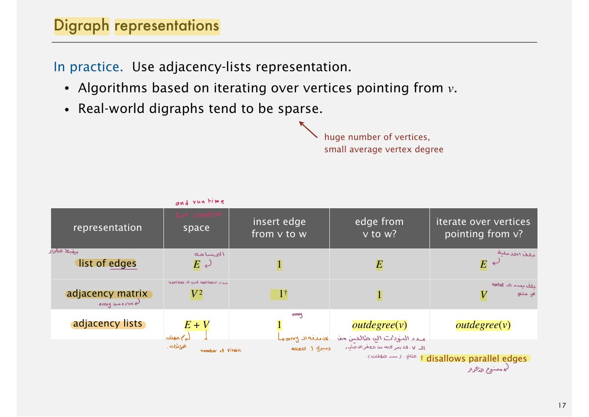 Slide 17: Digraph representations
