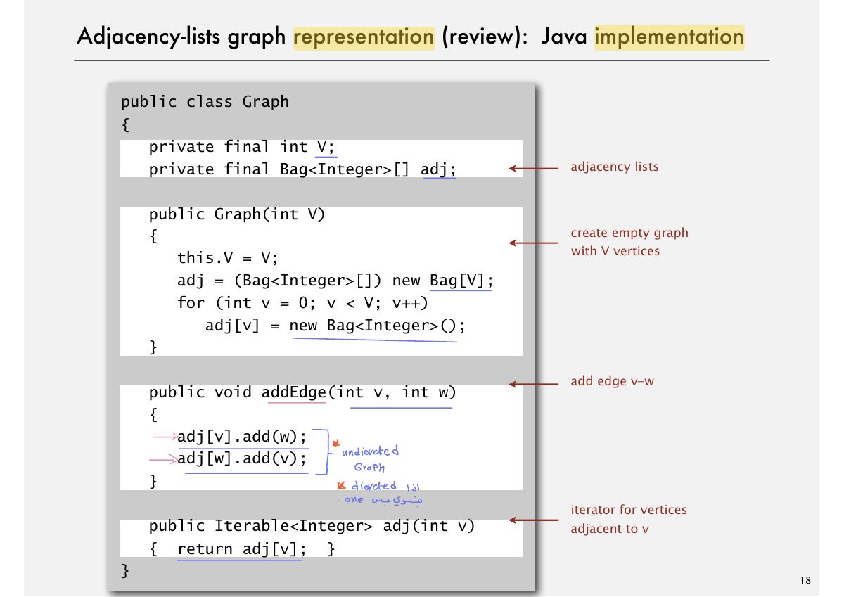 Slide 18: Adjacency-lists graph representation (review): Java implementation