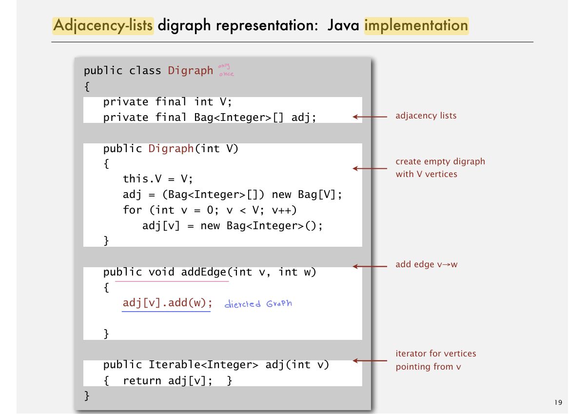Slide 19: Adjacency-lists digraph representation: Java implementation