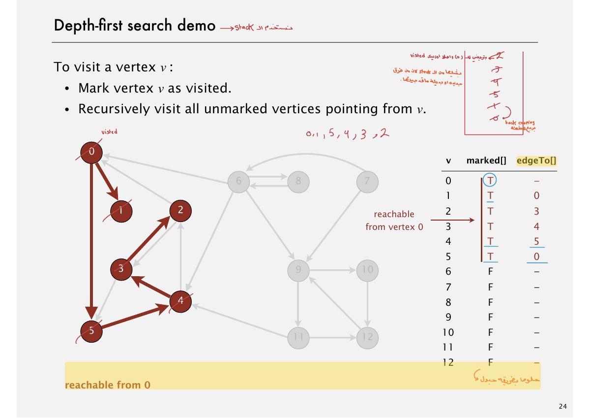 Slide 25: Depth-Þrst search demo