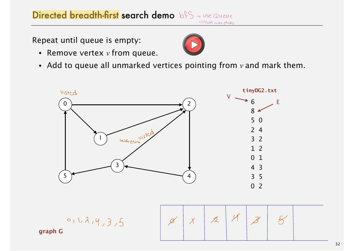 Slide 33: Directed breadth-Þrst search demo bfs 11.3.1919