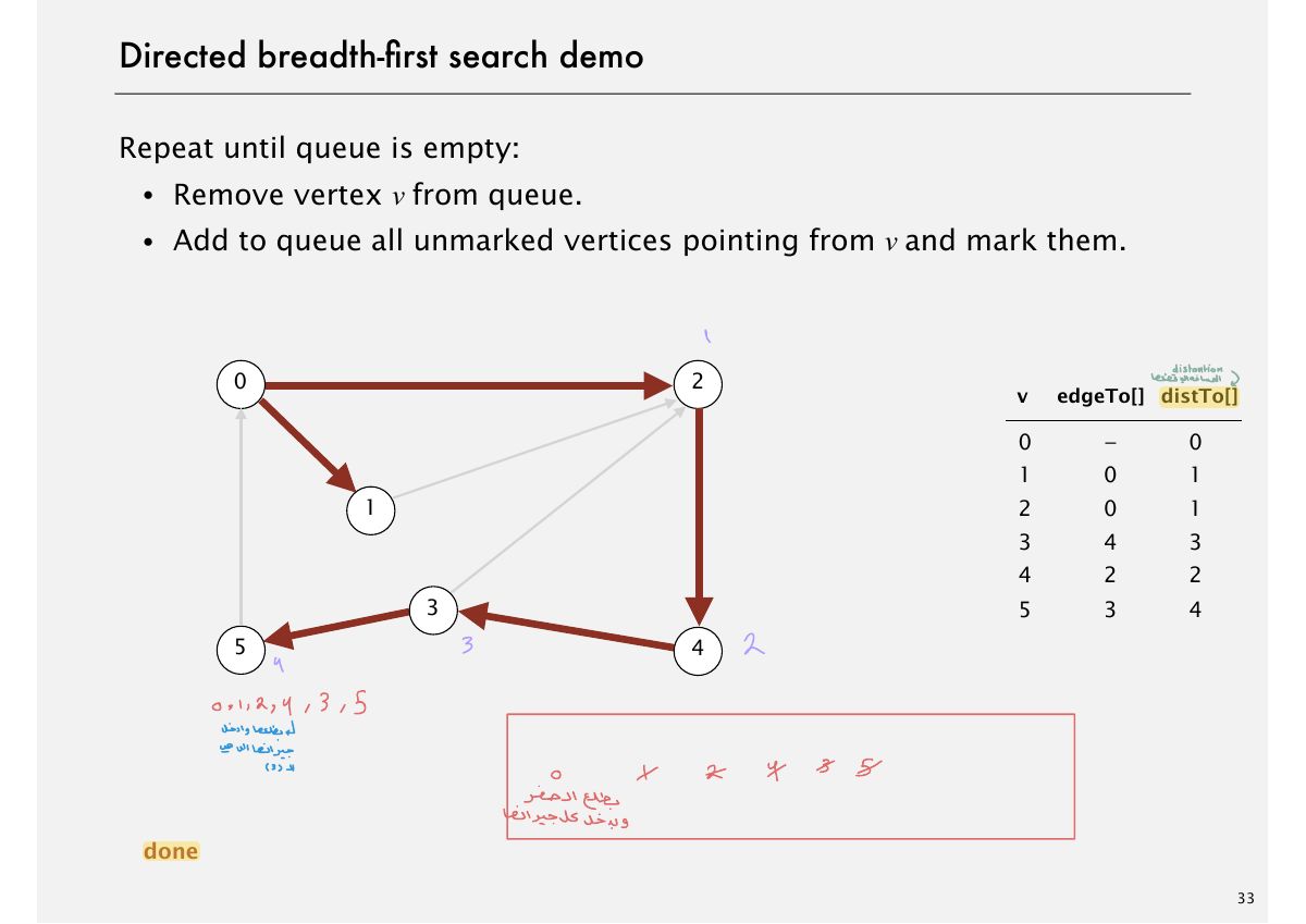 Slide 34: Directed breadth-Þrst search demo