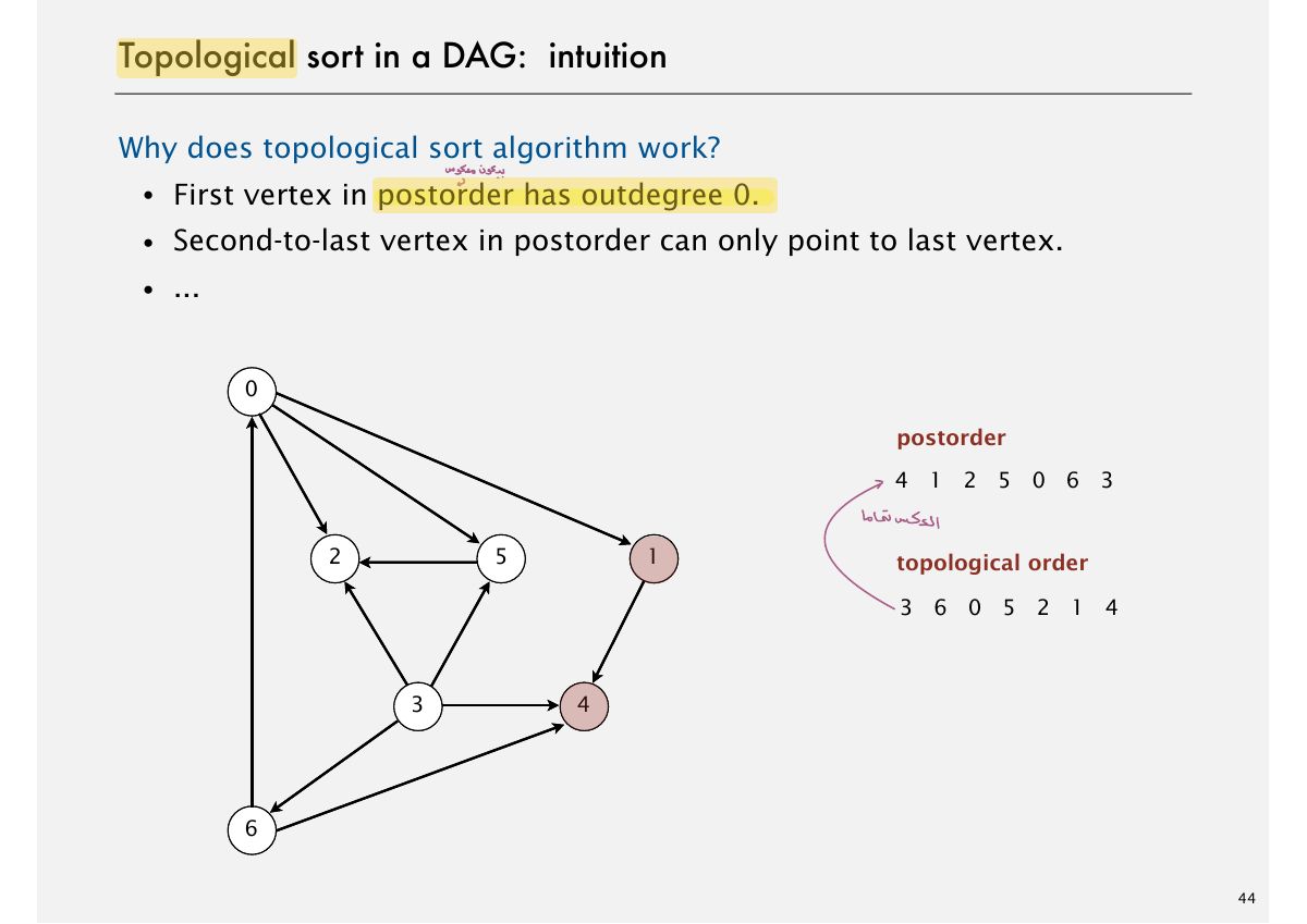 Slide 47: Topological sort in a DAG: intuition