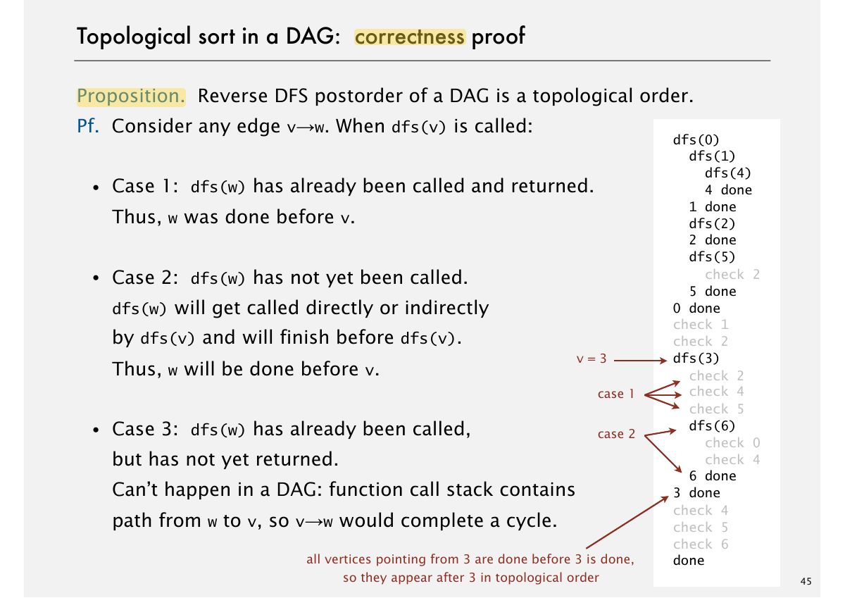 Slide 48: Topological sort in a DAG: correctness proof