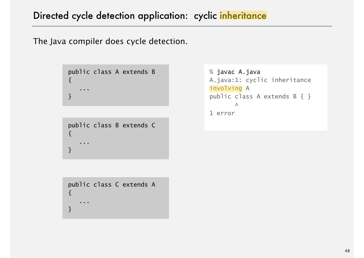 Slide 51: Directed cycle detection application: cyclic inheritance