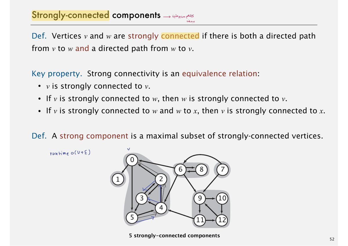 Slide 55: Strongly-connected components