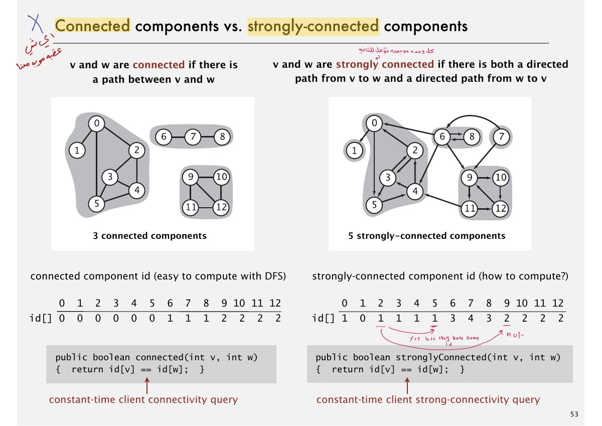 Slide 56: Connected components vs. strongly-connected components