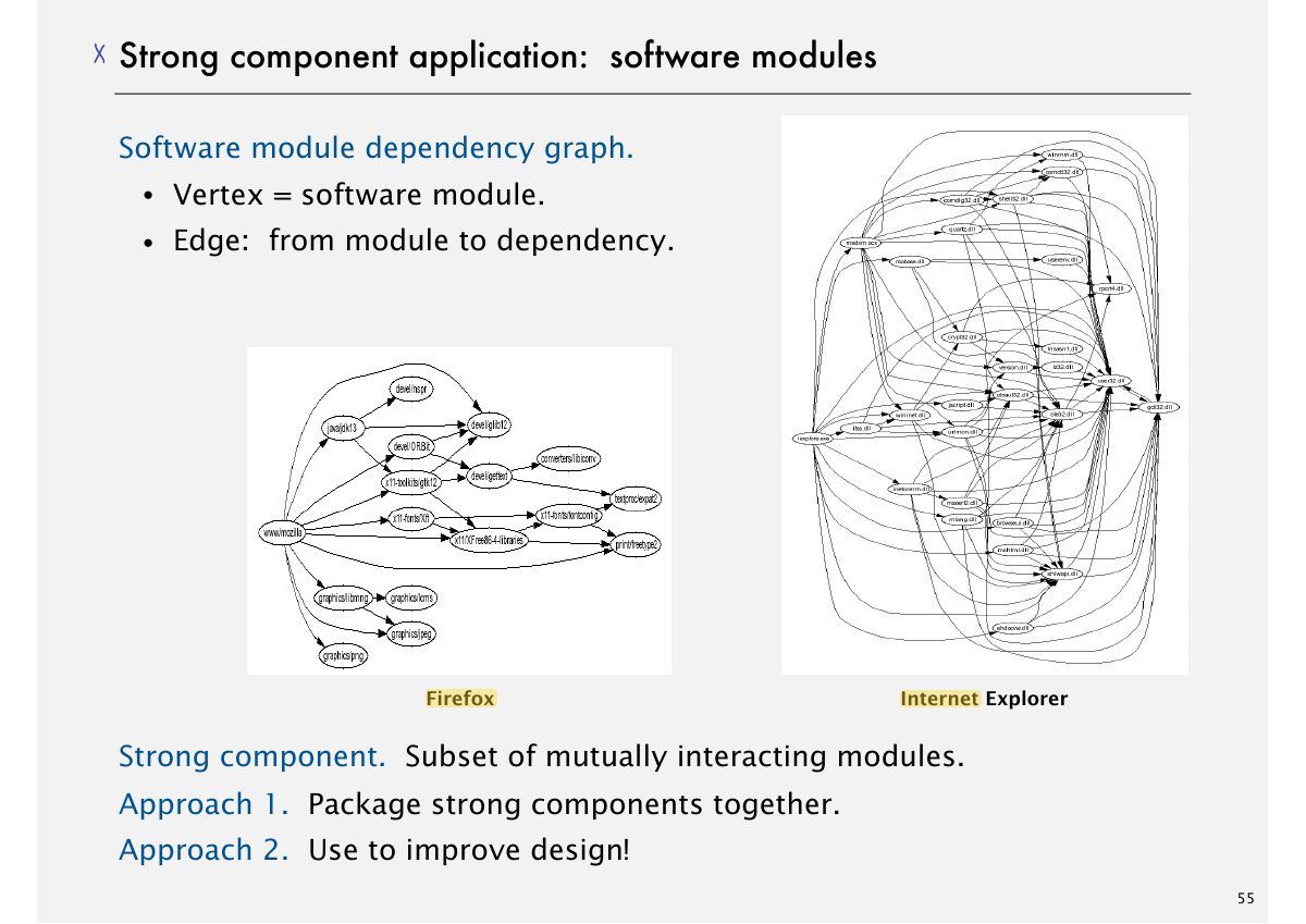 Slide 58: Strong component application: software modules
