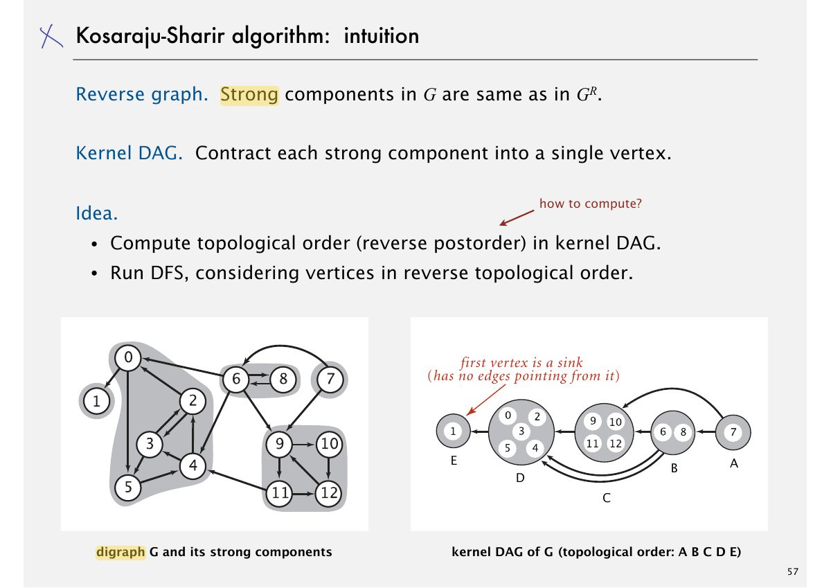Slide 60: Kosaraju-Sharir algorithm: intuition