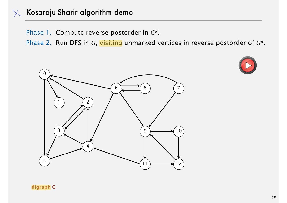Slide 61: Kosaraju-Sharir algorithm demo