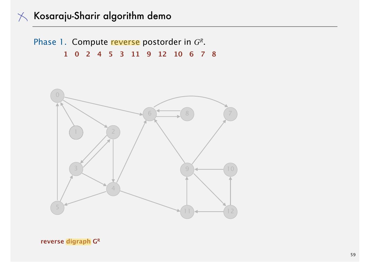 Slide 62: Kosaraju-Sharir algorithm demo