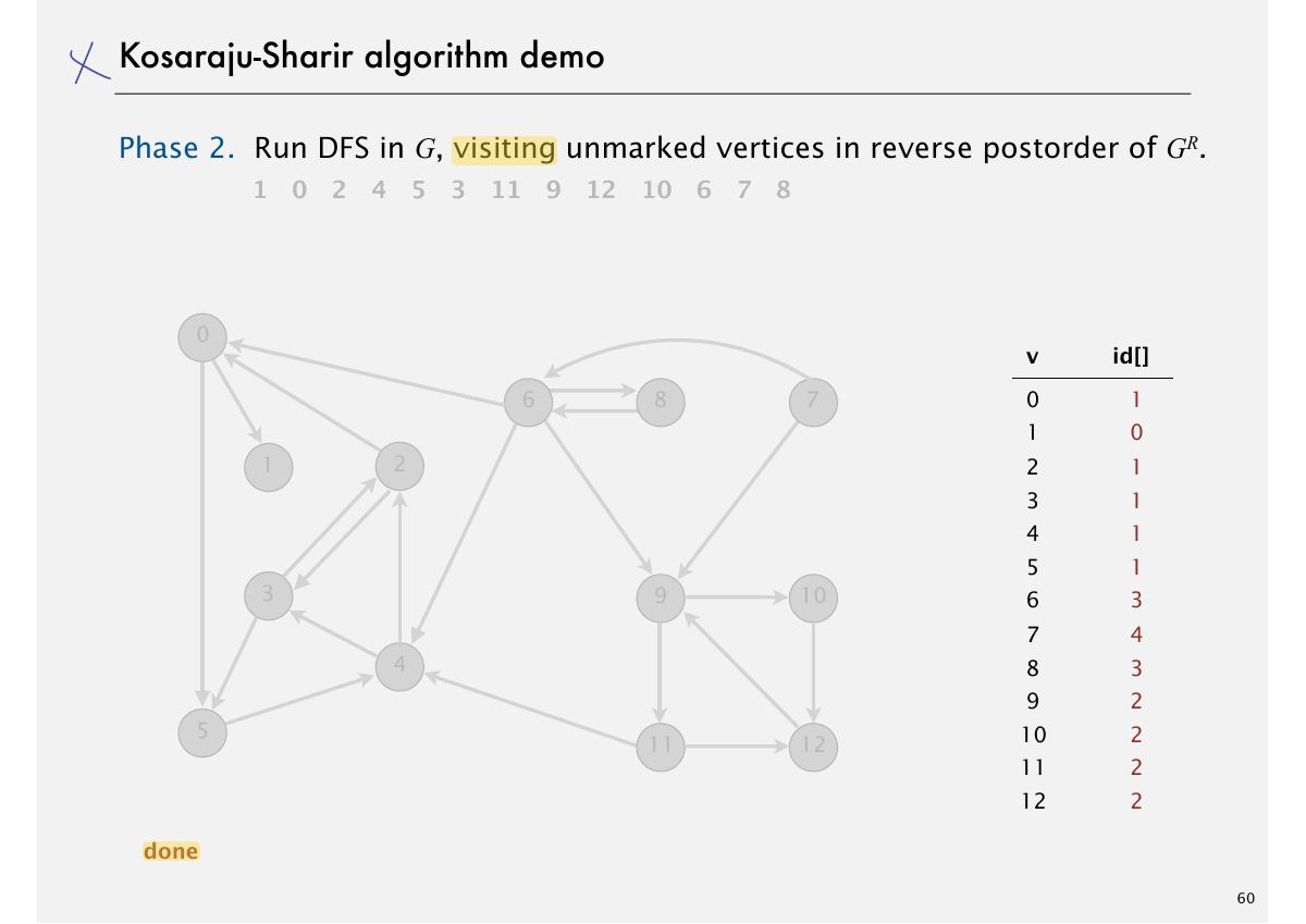Slide 63: Kosaraju-Sharir algorithm demo