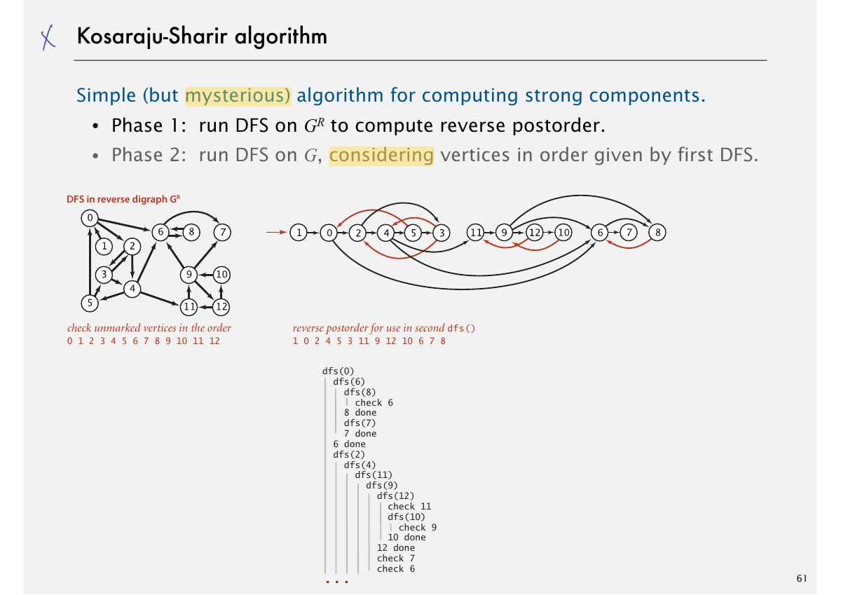 Slide 64: Kosaraju-Sharir algorithm