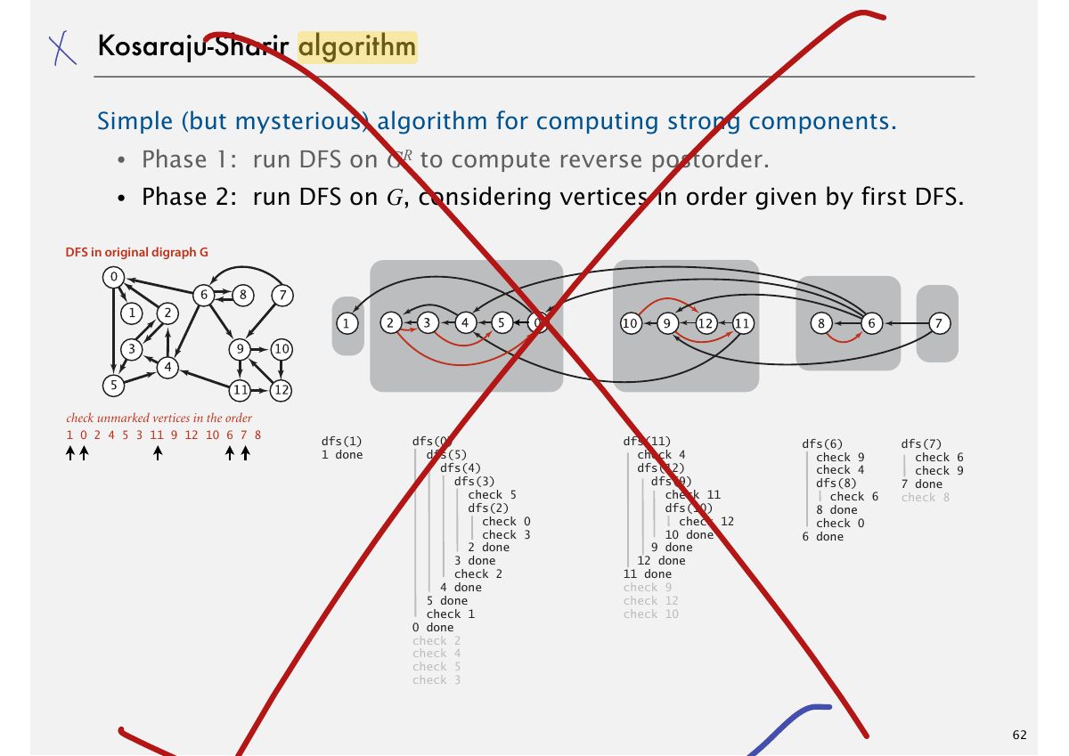 Slide 65: Kosaraju-Sharir algorithm