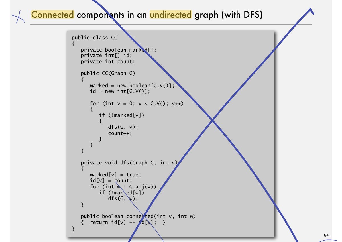 Slide 67: Connected components in an undirected graph (with DFS)