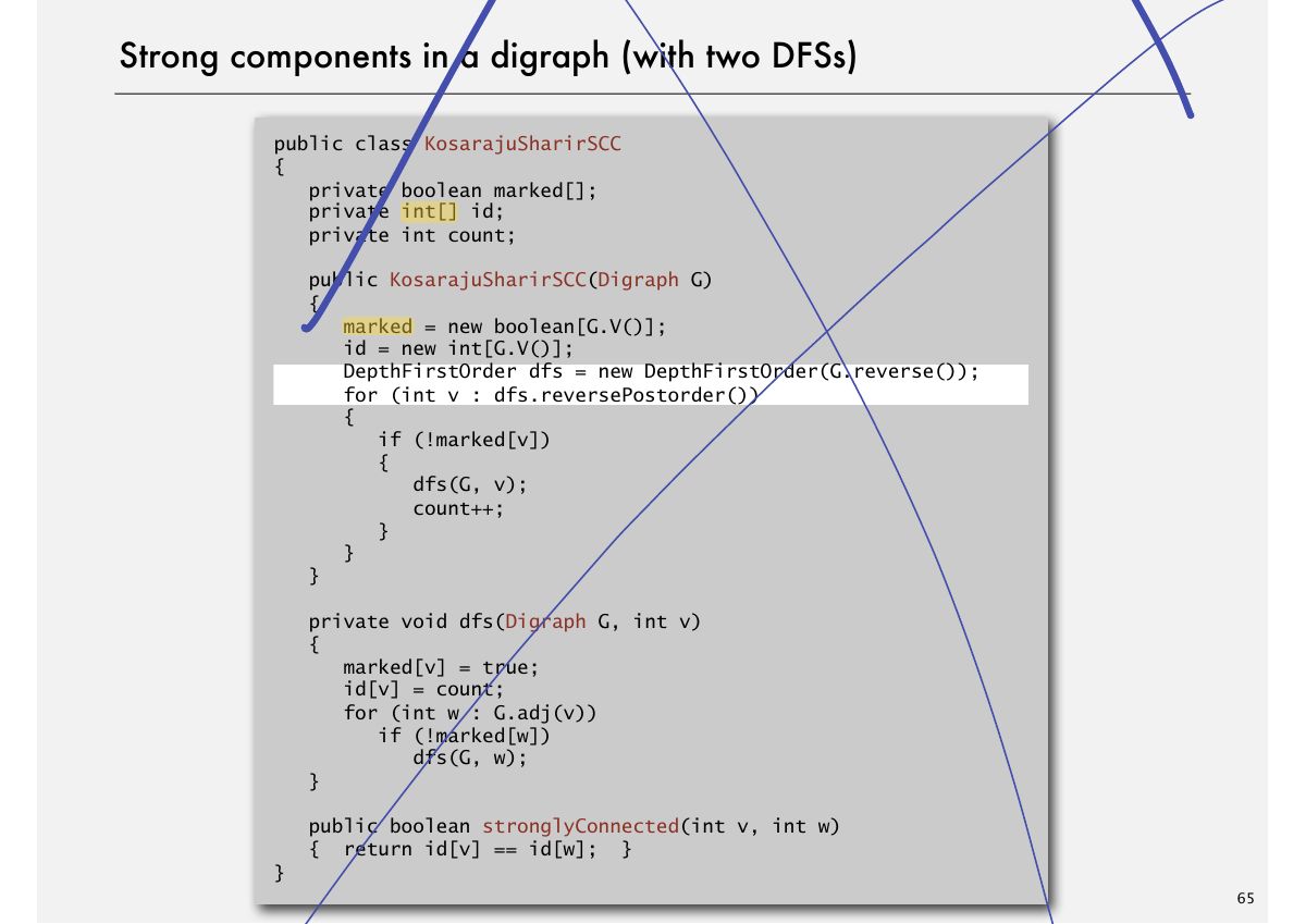 Slide 68: Strong components in a digraph (with two DFSs)