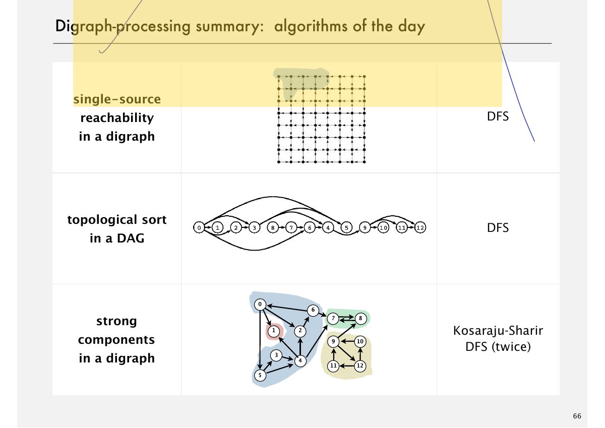Slide 69: Digraph-processing summary: algorithms of the day
