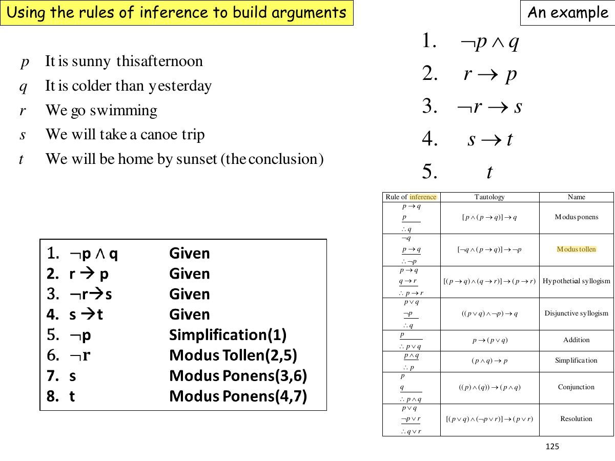Slide 125: Using the rules of inference to build arguments An example