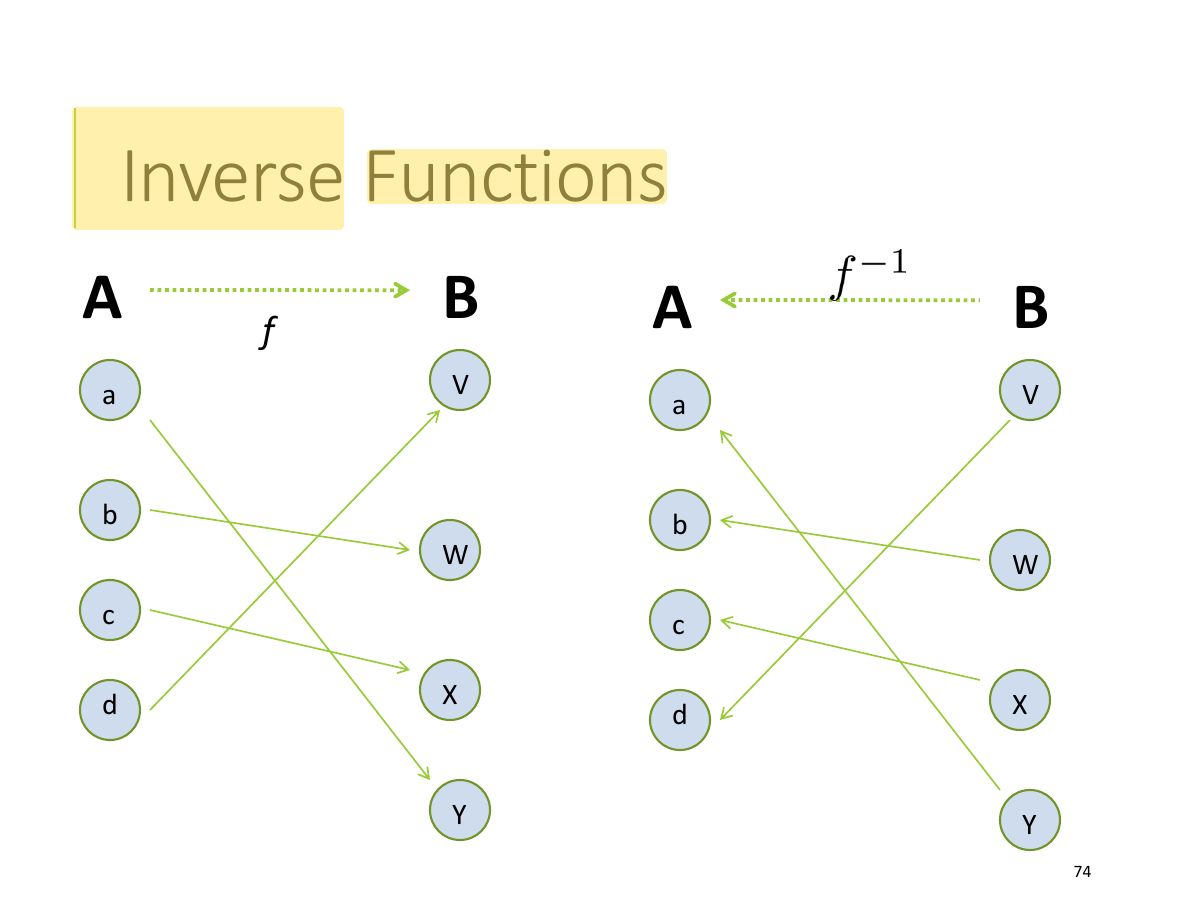 Slide 74: Inverse Functions