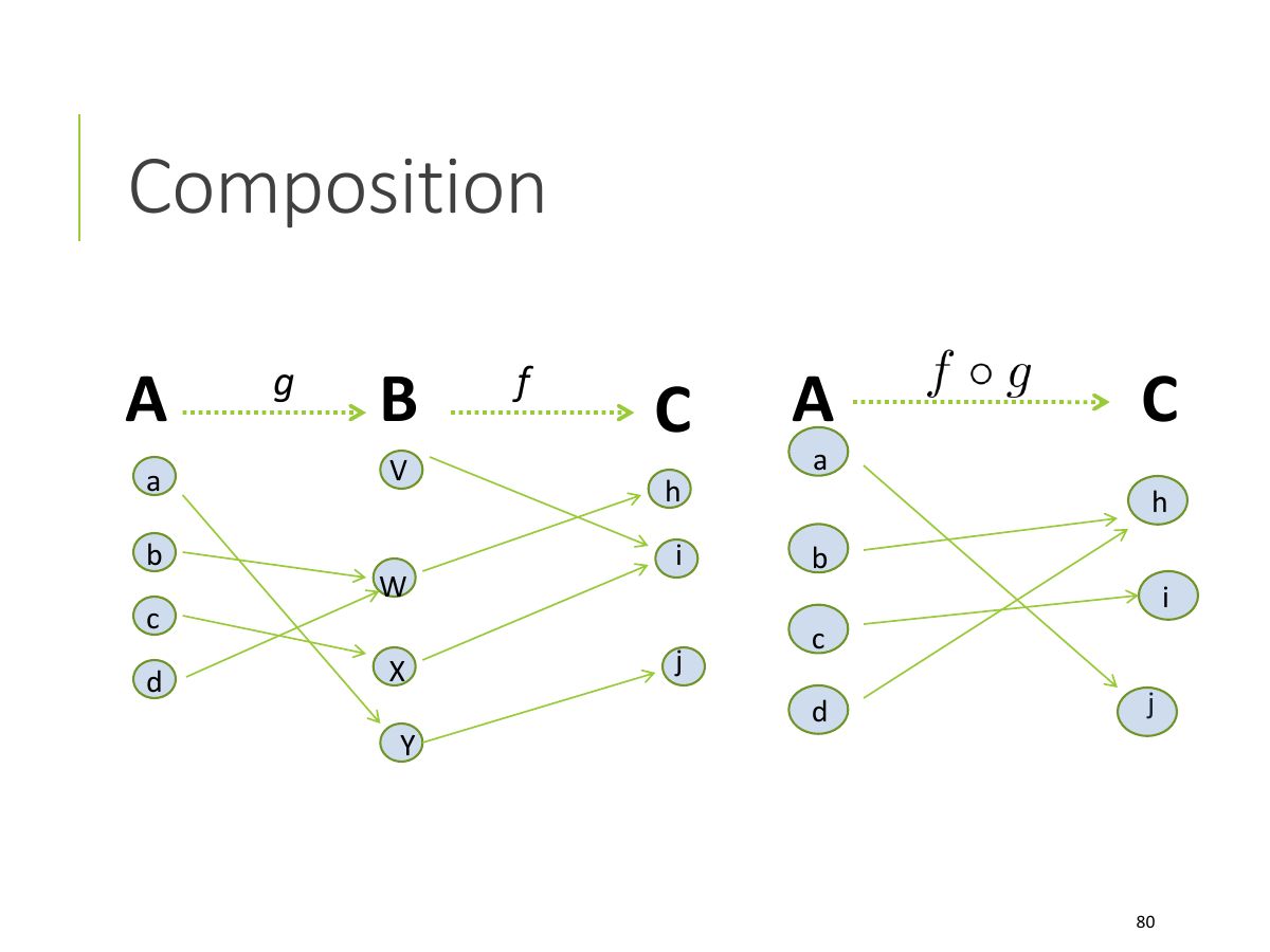 Slide 80: Composition