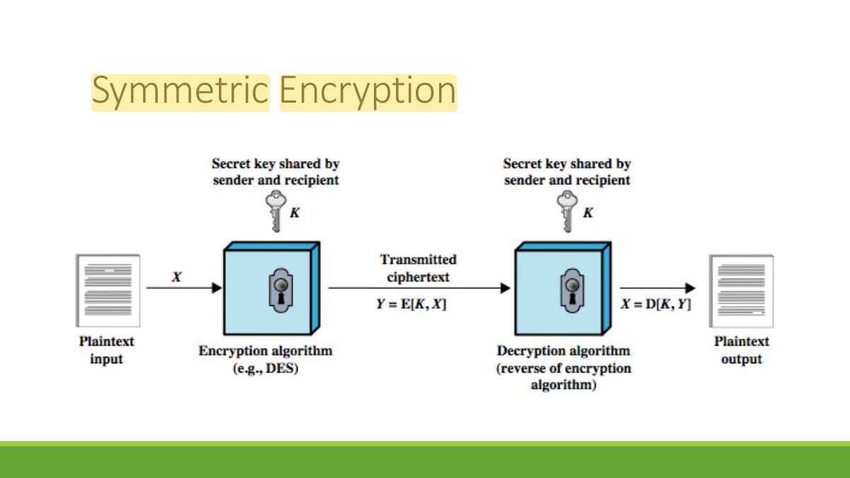 Slide 41: Symmetric Encryption