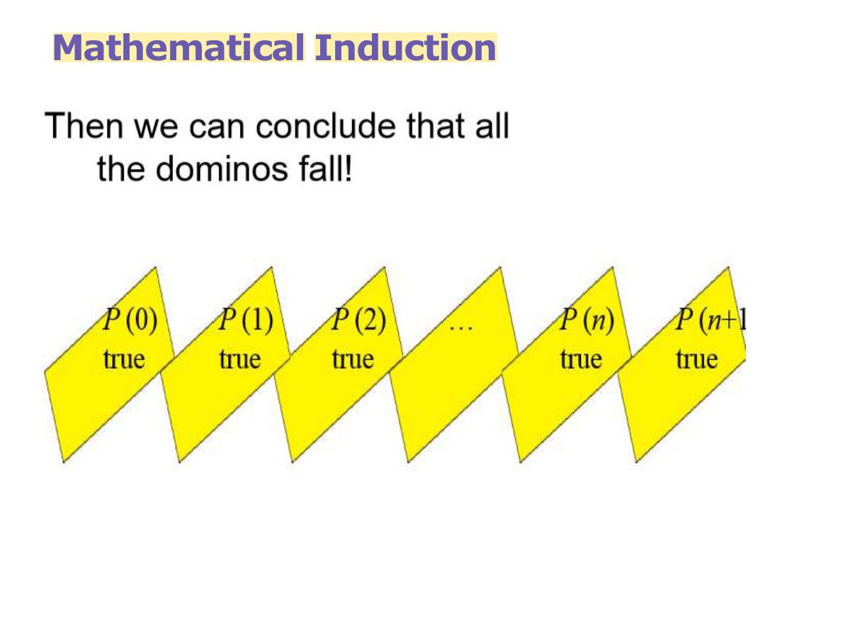 Slide 15: Mathematical Induction