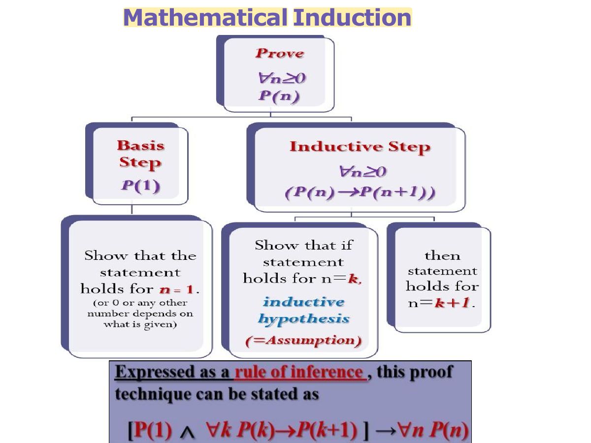 Slide 17: Mathematical Induction