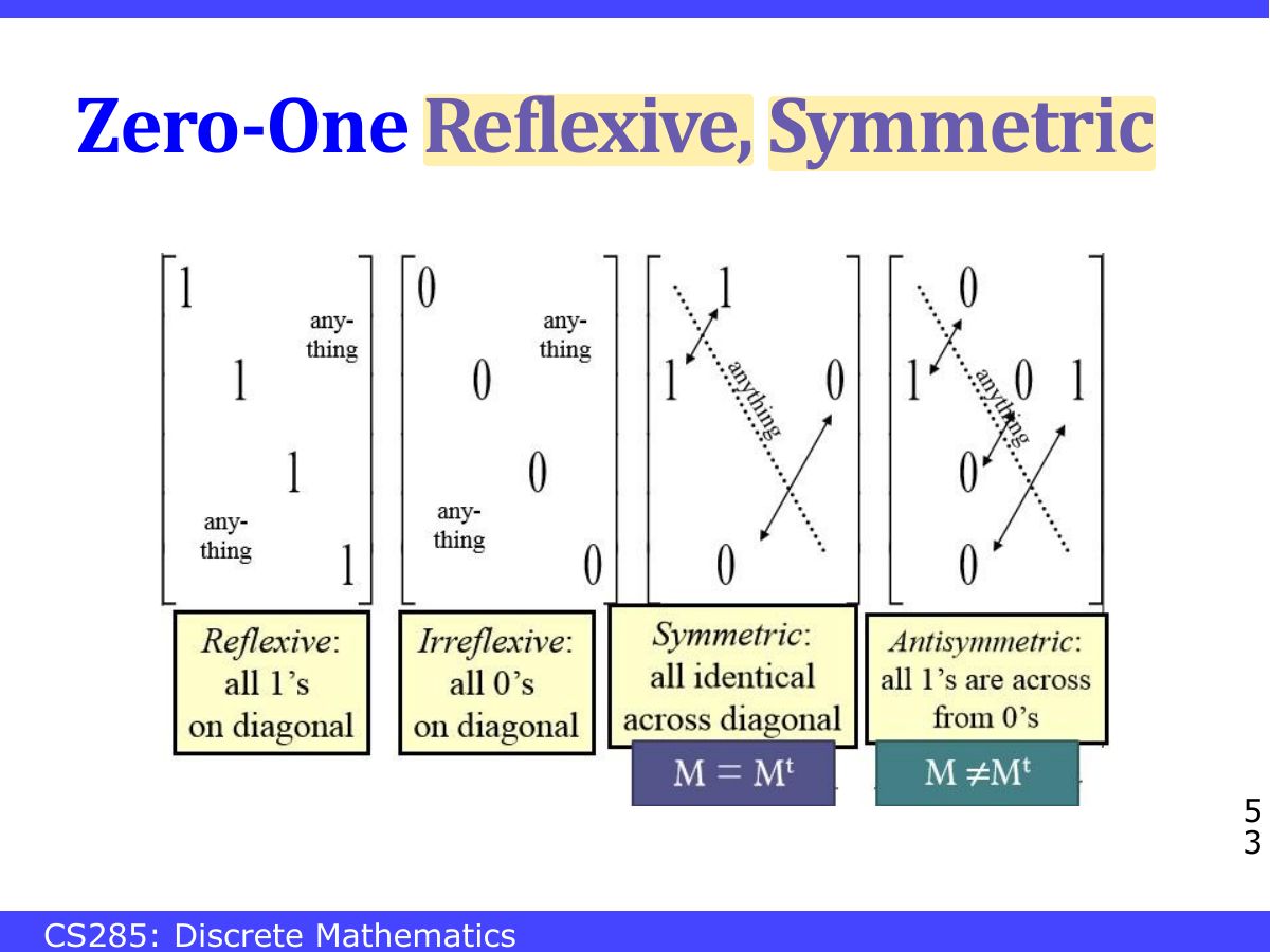 Slide 53: Zero-One Reflexive, Symmetric