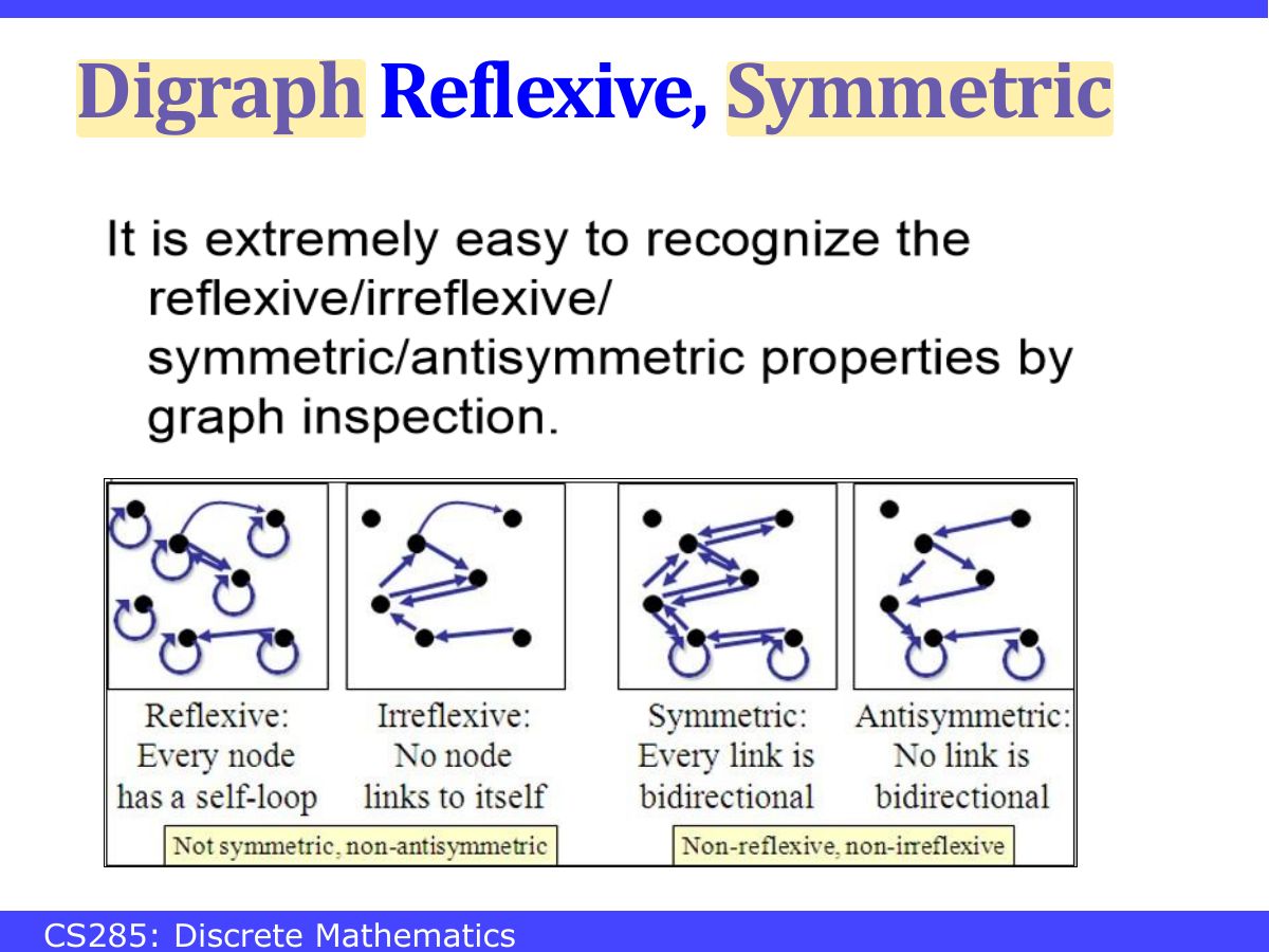 Slide 75: Digraph Reflexive, Symmetric