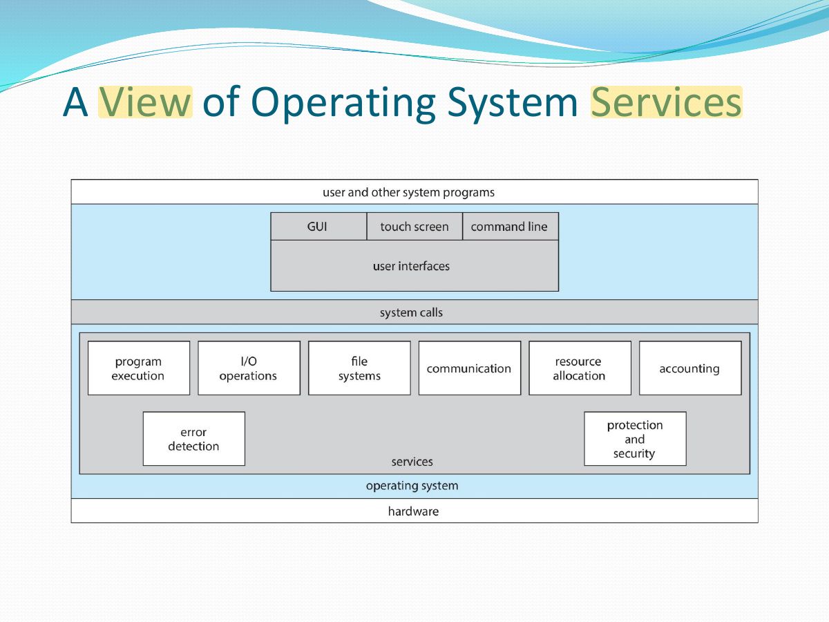 Slide 6: A View of Operating System Services