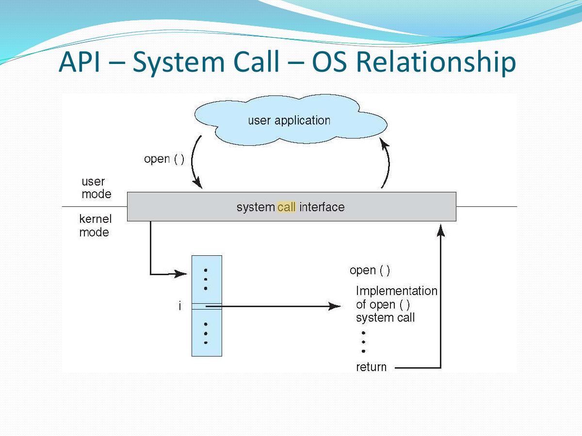 Slide 14: API – System Call – OS Relationship