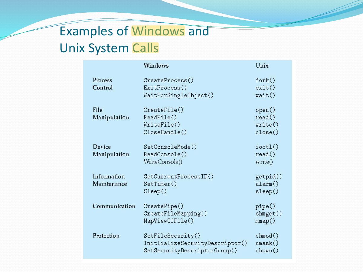 Slide 18: Examples of Windows and Unix System Calls