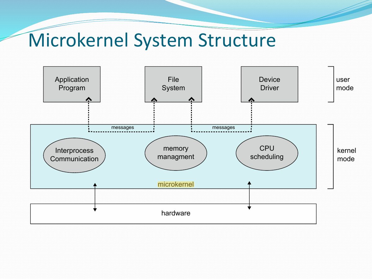 Slide 24: Microkernel System Structure