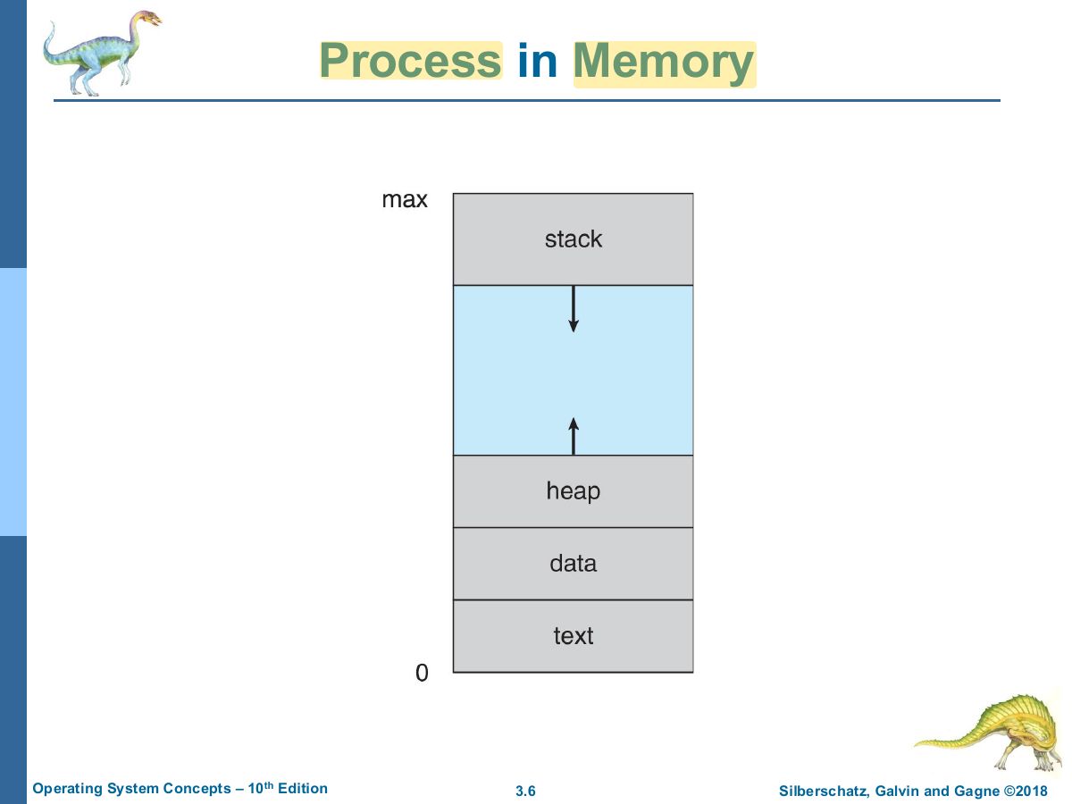 Slide 6: Process in Memory
