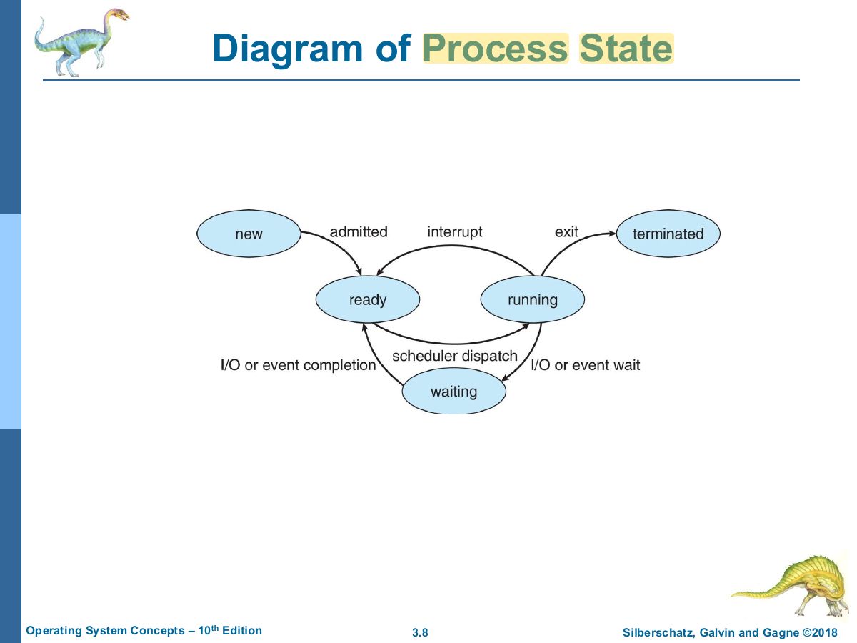 Slide 8: Diagram of Process State