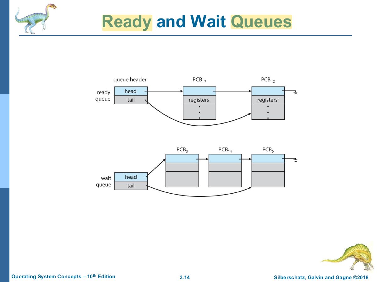 Slide 14: Ready and Wait Queues