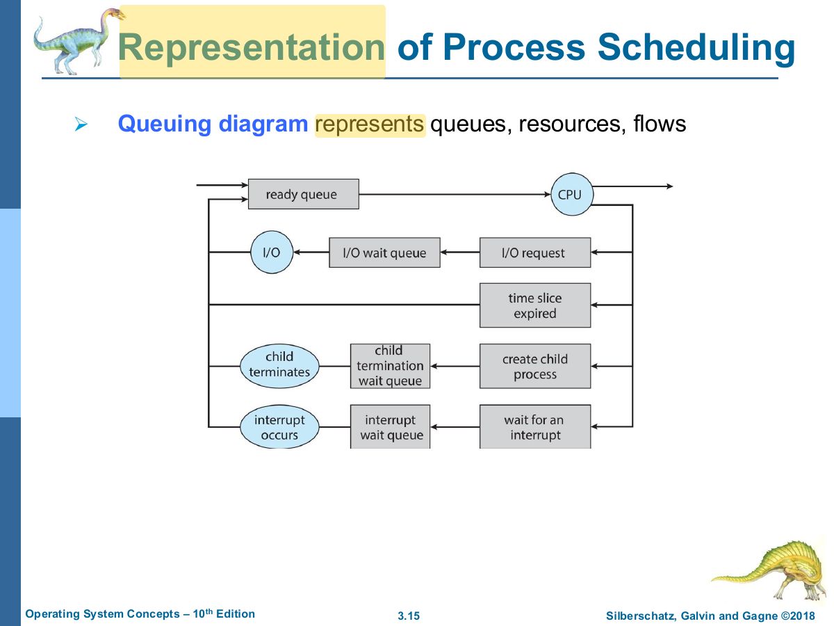 Slide 15: Representation of Process Scheduling
