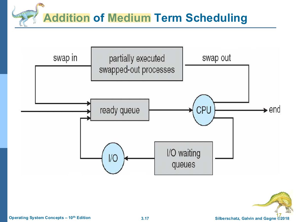 Slide 17: Addition of Medium Term Scheduling